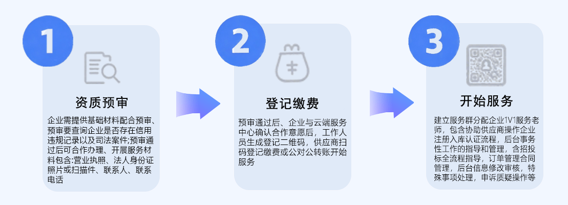 合作流程